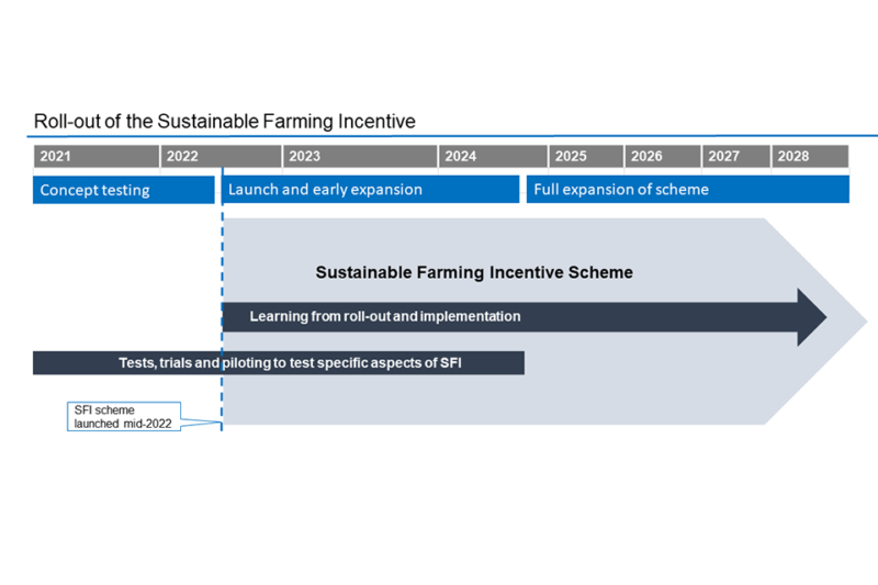 Farmers invited to pilot the Sustainable Farming Incentive Farm