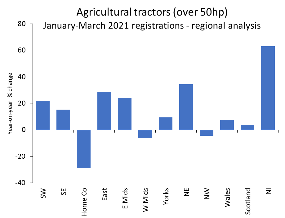 2021 tractor registrations regional and horsepower breakdown Farm