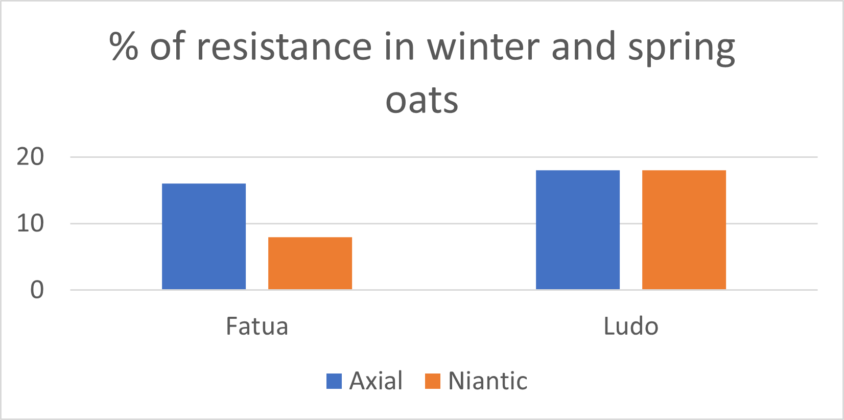 Wild Oat Numbers On The Rise Farm Contractor Large Scale Farmer