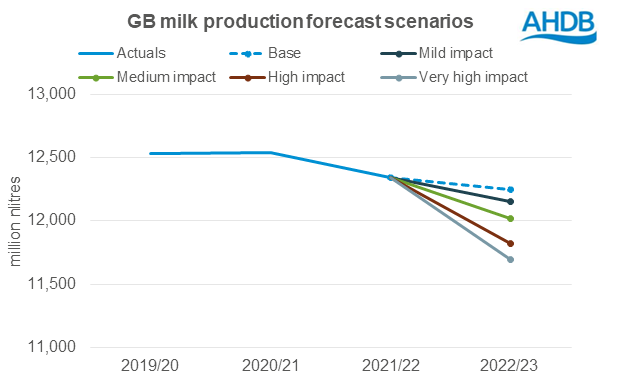 milk production forecast